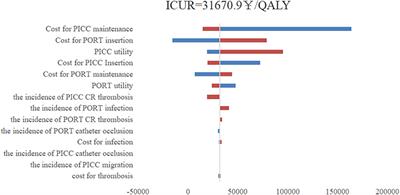 Cost-utility analysis of centrally inserted totally implanted access port (PORT) vs. peripherally inserted central catheter (PICC) in the oncology chemotherapy